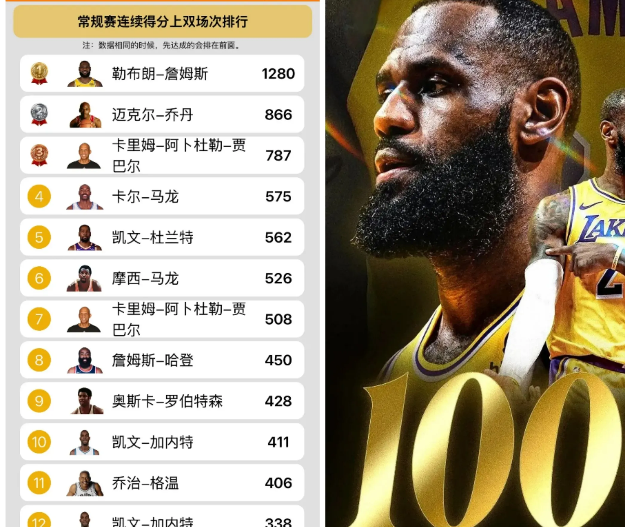 华体会新闻-詹姆斯再次领跑全明星投票榜