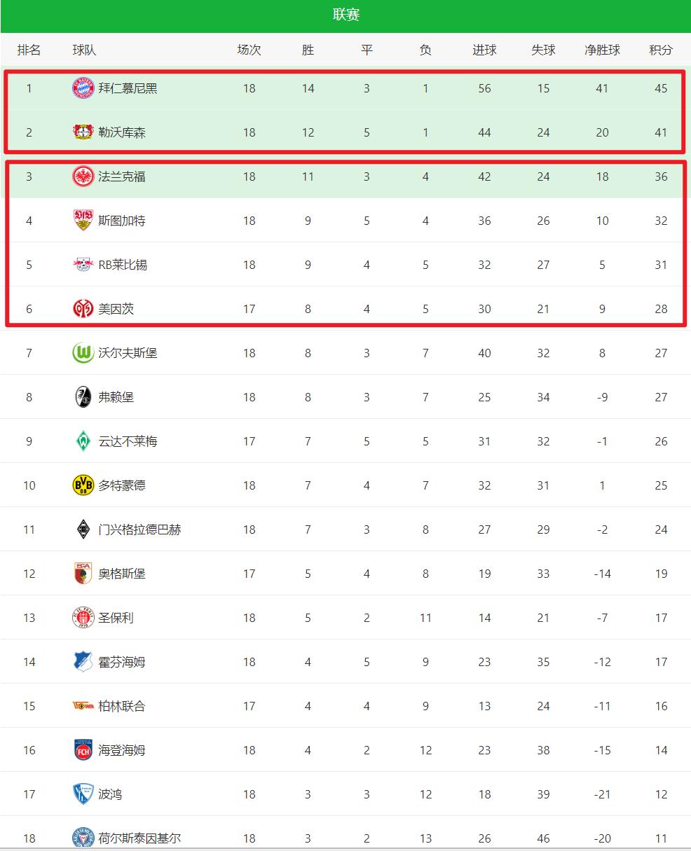 关于拜仁慕尼黑主场大胜弗赖堡，继续领跑德甲积分榜的信息