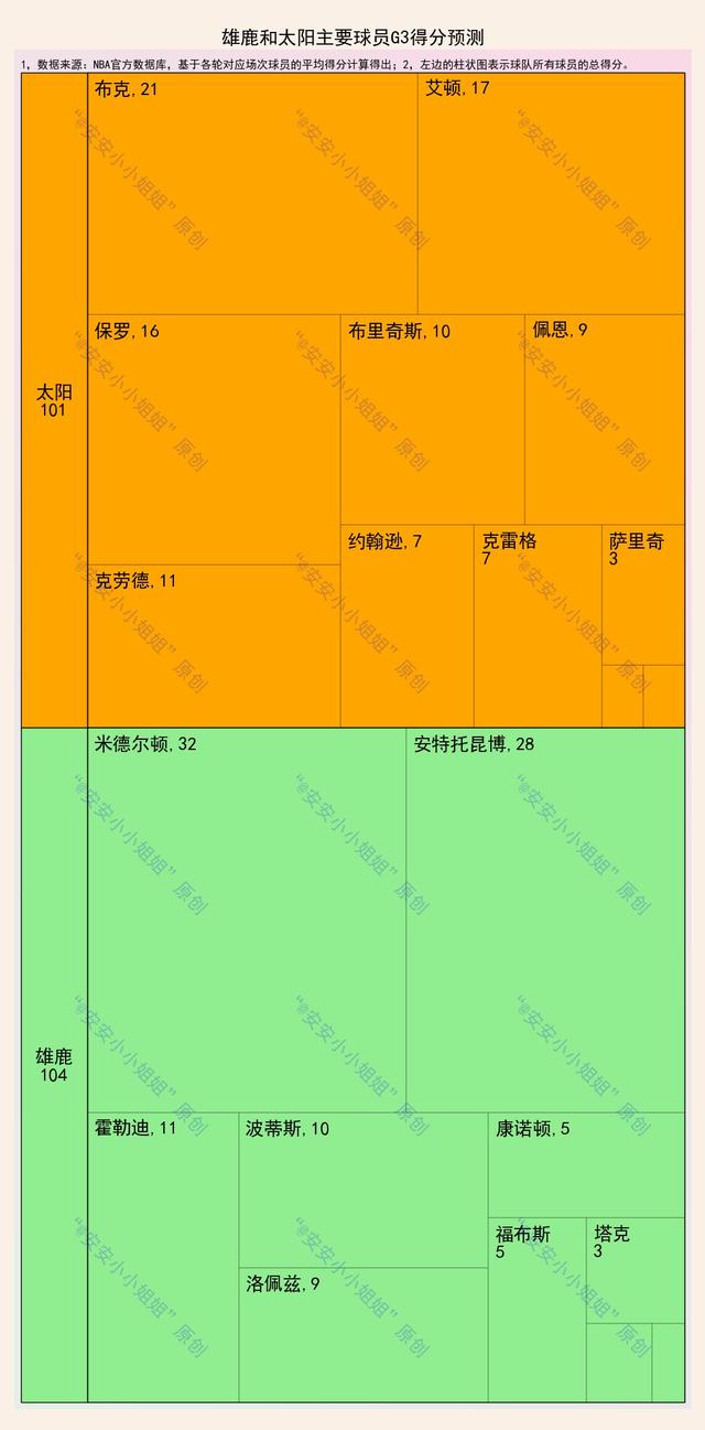 太阳大胜雄鹿，提升东部排名